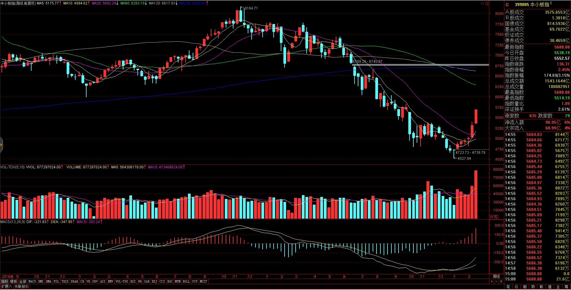 中小板指数指周k线图